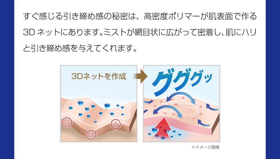 すぐに気づく引き締め感の秘密は、高密度ポリマーが肌表面で作る3Dネットにあります。ミストが網目状に広がって密着し、肌にハリと引き締め感を与えてくれます。